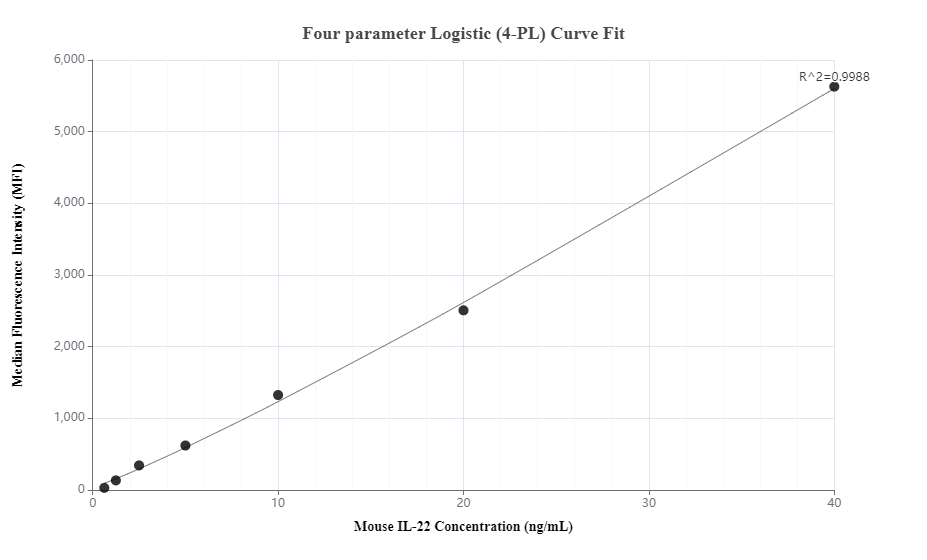 Cytometric bead array standard curve of MP00410-2